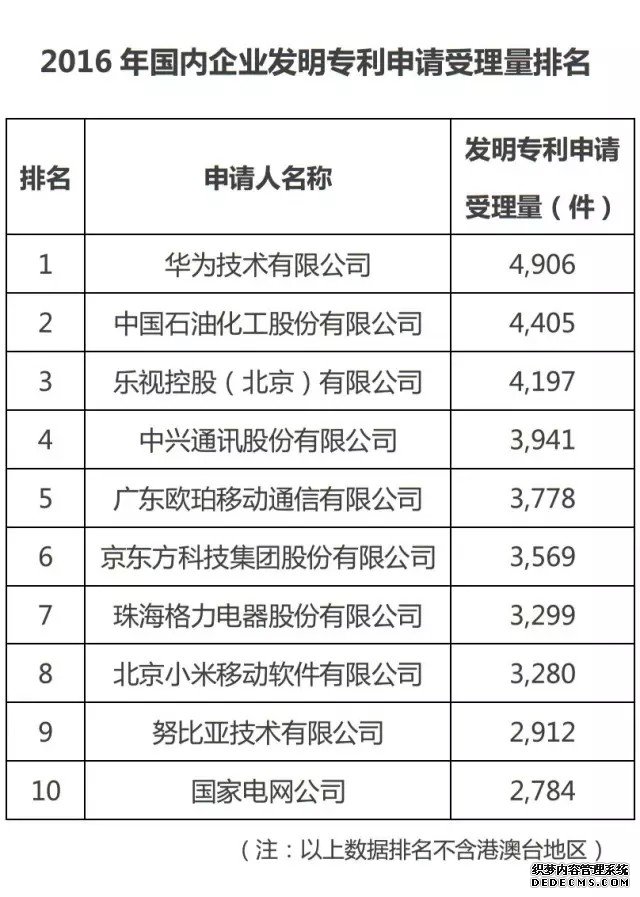 努比亚跻身2016年专利申请受理量前十位 