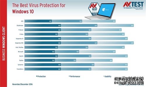 Win10杀毒软件大PK：微软Defender厉害了！