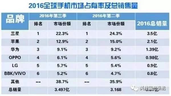 码报:【j2开奖】2016年年度手机销量排行榜