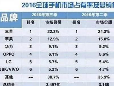 码报:【j2开奖】2016年年度手机销量排行榜