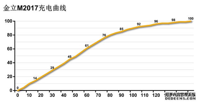 新一代“超级续航”带来的惊喜 金立M2017快充测试 