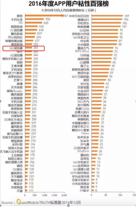 码报:【j2开奖】2016年度APP价值榜：360手机浏览器增长35.8% 居首