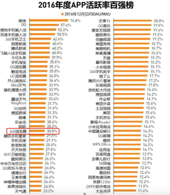 码报:【j2开奖】2016年度APP价值榜：360手机浏览器增长35.8% 居首