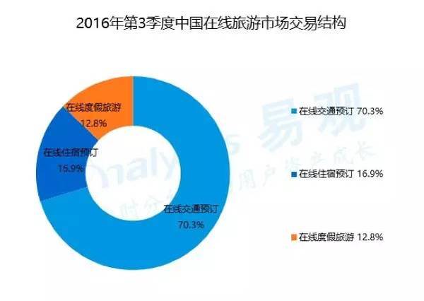 报码:【j2开奖】携程去哪儿合并后，在线旅游业还有一出三国演义｜大公司2017看点