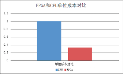 码报:【j2开奖】揭秘国内首款FPGA云服务器的诞生始末和行业价值