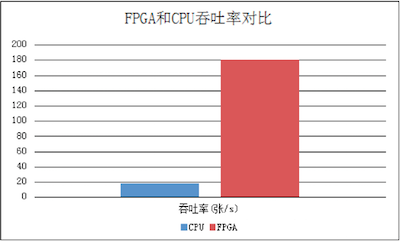 码报:【j2开奖】揭秘国内首款FPGA云服务器的诞生始末和行业价值