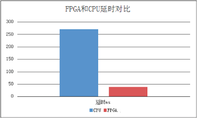 码报:【j2开奖】揭秘国内首款FPGA云服务器的诞生始末和行业价值