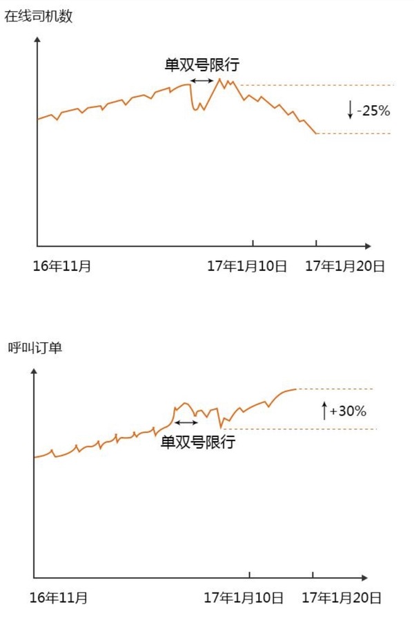 码报:【j2开奖】打车贵又难？滴滴这样解释：司机减25%，订单增30%