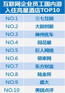 码报:【j2开奖】互联网企业旅游消费榜：小米员工最爱出境游