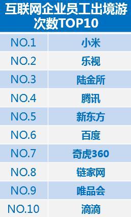 码报:【j2开奖】互联网企业旅游消费榜：小米员工最爱出境游