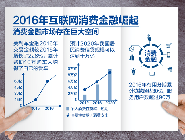 ↑数据关键词：消费金融蓝海