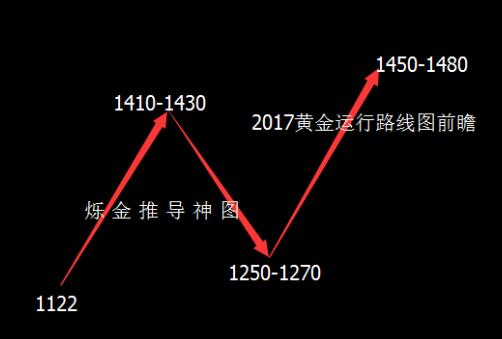 码报:【图】烁金：一张图告诉你黄金2017将如何运行