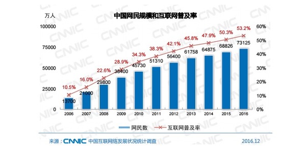 报码:【j2开奖】关于当前中国互联网的发展状况，这 10 组数据值得关注