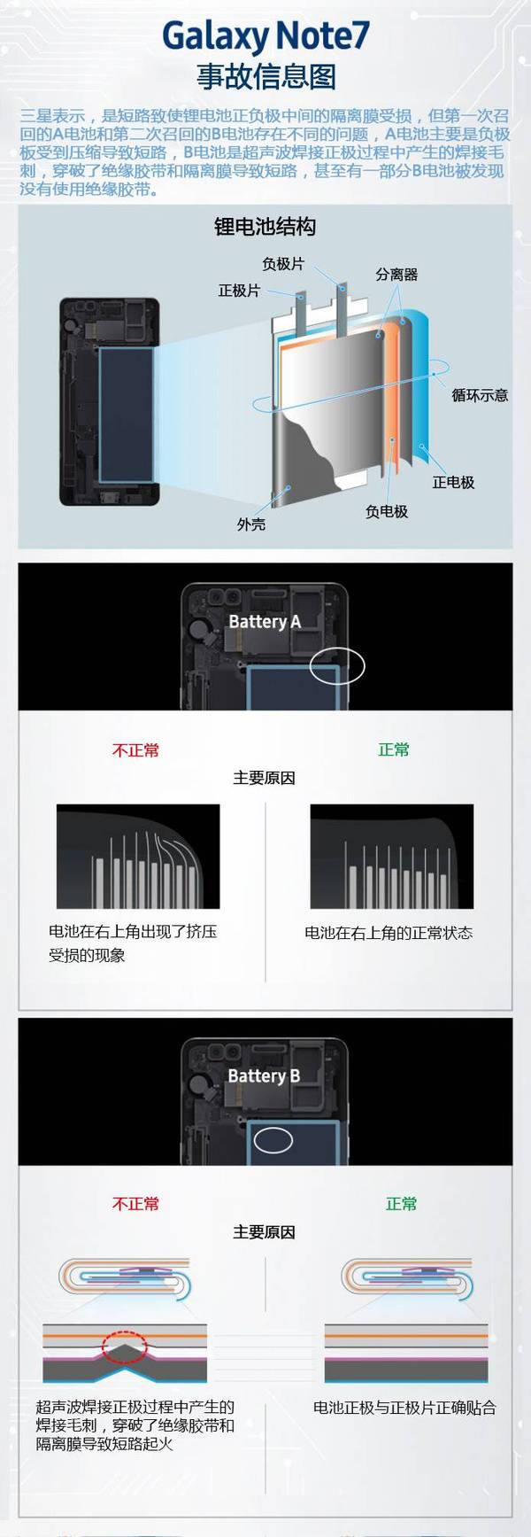 wzatv:【j2开奖】Note7爆炸原因公布，真相能否挽救三星颓势？