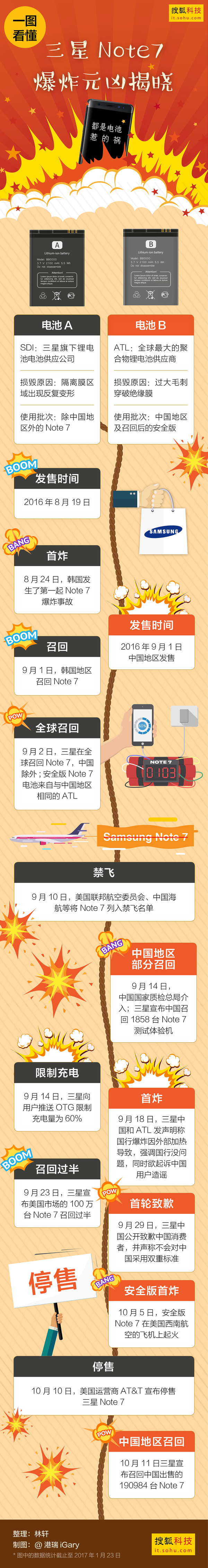 【j2开奖】Note 7两块电池的爆炸之旅：用什么来说服消费者