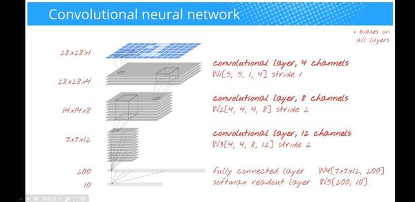 wzatv:【j2开奖】谷歌云官方：一小时掌握深度学习和 TensorFlow（视频+50PPT）