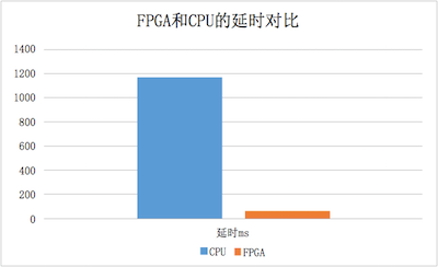 码报:【j2开奖】腾讯云FPGA访谈：国内首款FPGA云化的设计初衷、应用场景和价值