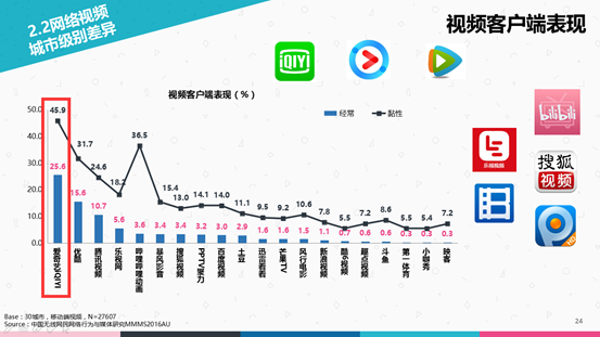 【j2开奖】新生代数据：三线城市占比最高，爱奇艺为用户首选