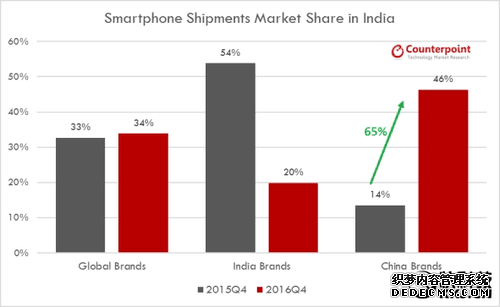 印度智能手机出货量最新排名：中国品牌占半壁江山