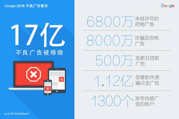 报码:【j2开奖】2016 年 Google 移除 17 亿条不良广告