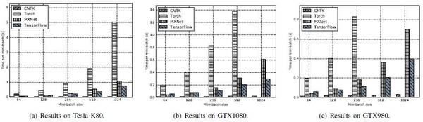 报码:【j2开奖】基准评测 TensorFlow、Caffe、CNTK、MXNet、Torch 在三类流行深度神经网络上的表现