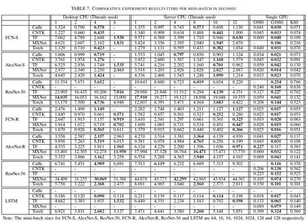 码报:【j2开奖】学界 | 基准评测当前最先进的深度学习软件工具（更新第六版）