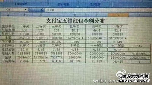 支付宝五福红包金额分布曝光：最低3毛8