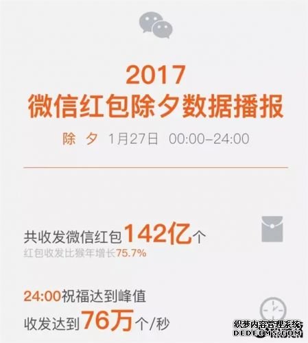 微信红包除夕一天142亿个 最高峰76万个每秒