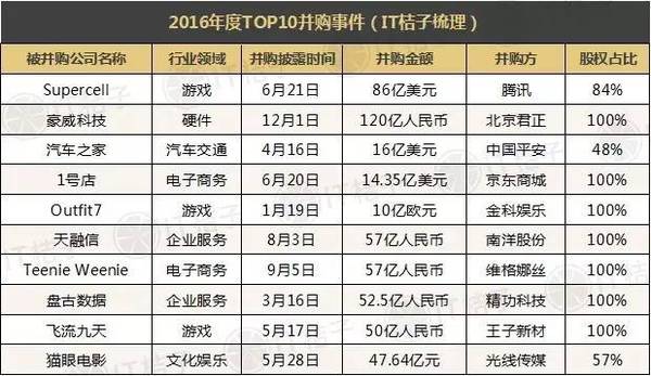 【j2开奖】2016年度并购事件盘点：行业重组洗牌推动资本整合 跨境并购兴起