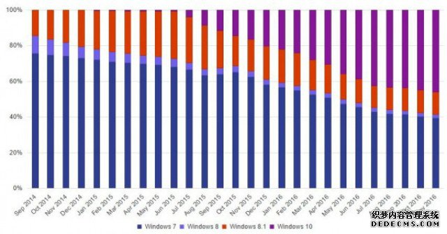 心病已去！微软宣布Win10份额正式超过Win7 
