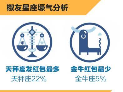 报码:【j2开奖】花椒直播四天发1.1亿 同一秒抢红包达38万人