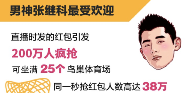 wzatv:【j2开奖】花椒直播春节发出660万个红包 四天总金额1.1亿