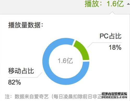 央视春晚直播：爱奇艺腾讯争第一，优酷第三 