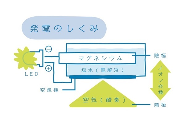 码报:【j2开奖】不必装电池！“MIZUSION”LED 灯可存放 10 年只需加盐及水即可使用