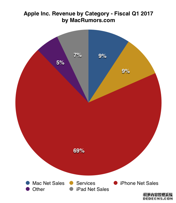 苹果第一财季营收 超出预期同比增长3% 