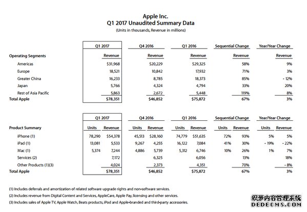 全世界都爱iPhone 唯独“中国”特立独行 