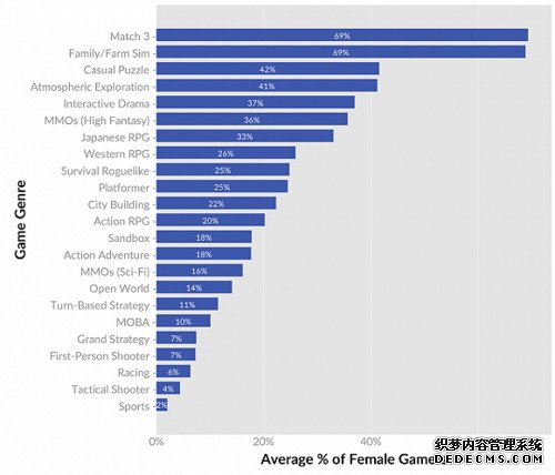 姑娘们都玩什么游戏？这里有份报告