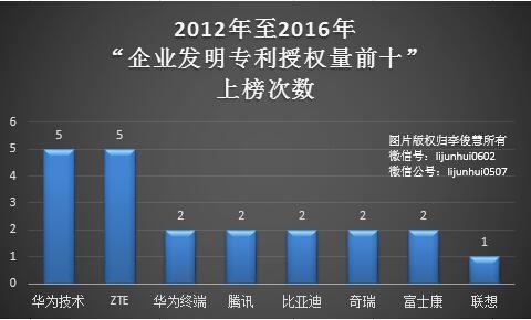 码报:【j2开奖】多年专利榜上无名的百度，2017年靠人工智能翻身？