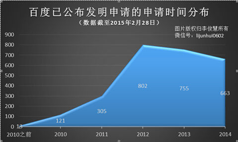 码报:【j2开奖】多年专利榜上无名的百度，2017年靠人工智能翻身？