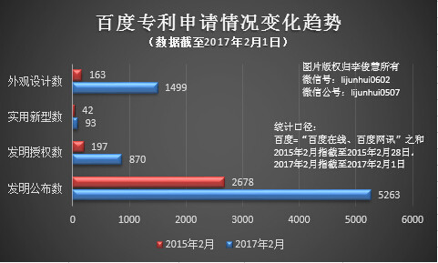 码报:【j2开奖】多年专利榜上无名的百度，2017年靠人工智能翻身？