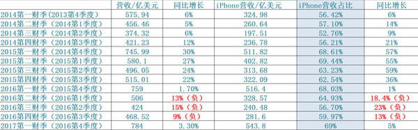 报码:【j2开奖】苹果Q4财报看似“风光无限好”，背后却藏着必然性与无法分散的危机