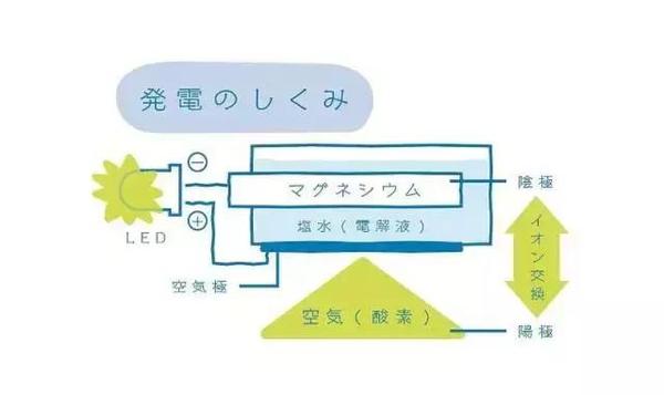 码报:【j2开奖】要什么电池？这个黑科技灯泡加水和盐就可以发光了