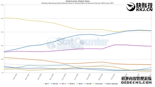 Win10市占率领先Win7：仅仅是在美国市场