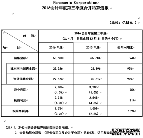 松下发布2016三季度财报 实现“实质性增收”