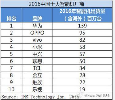 报码:【j2开奖】OPPO第一，最危险的是华为、小米、还是苹果？