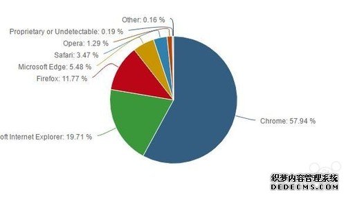 你认为最好的浏览器是哪款，大多数人选Chrome