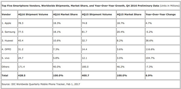 报码:【j2开奖】2016全年手机市场报告：华为、OV三家手机总出货量超越霸主三星