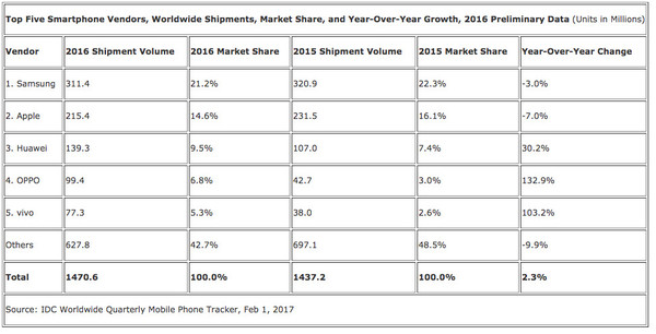 报码:【j2开奖】2016全年手机市场报告：华为、OV三家手机总出货量超越霸主三星