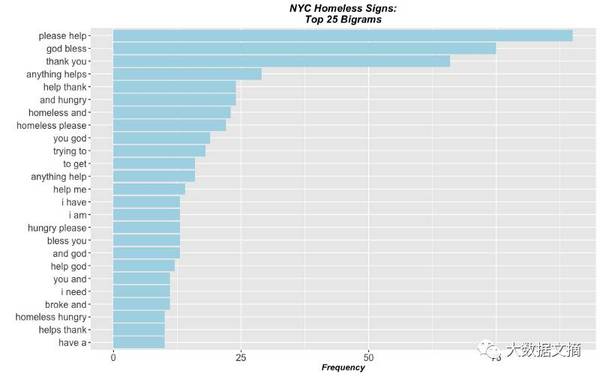 【j2开奖】文本分析流浪汉乞讨标语牌后发现的套路(附代码)