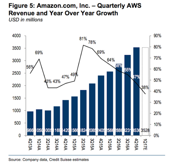 wzatv:【j2开奖】亚马逊云计算业务 AWS 增速放缓，但这似乎是这只“发财金鸡”的健康信号